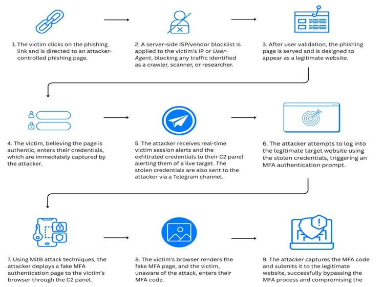 هوش مصنوعی در خدمت فیشینگ