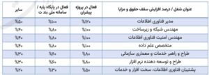افزایش حقوق متخصصان امنیت سایبری و IT تصویب شد