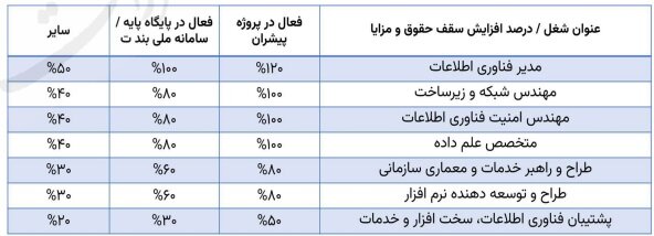 افزایش حقوق متخصصان امنیت سایبری و IT تصویب شد