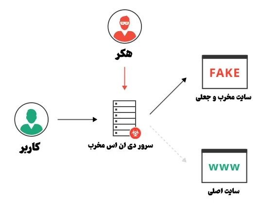 هک DNS چیست؟ چرا باید خطر دی ان اس های رایگان را جدی بگیریم؟