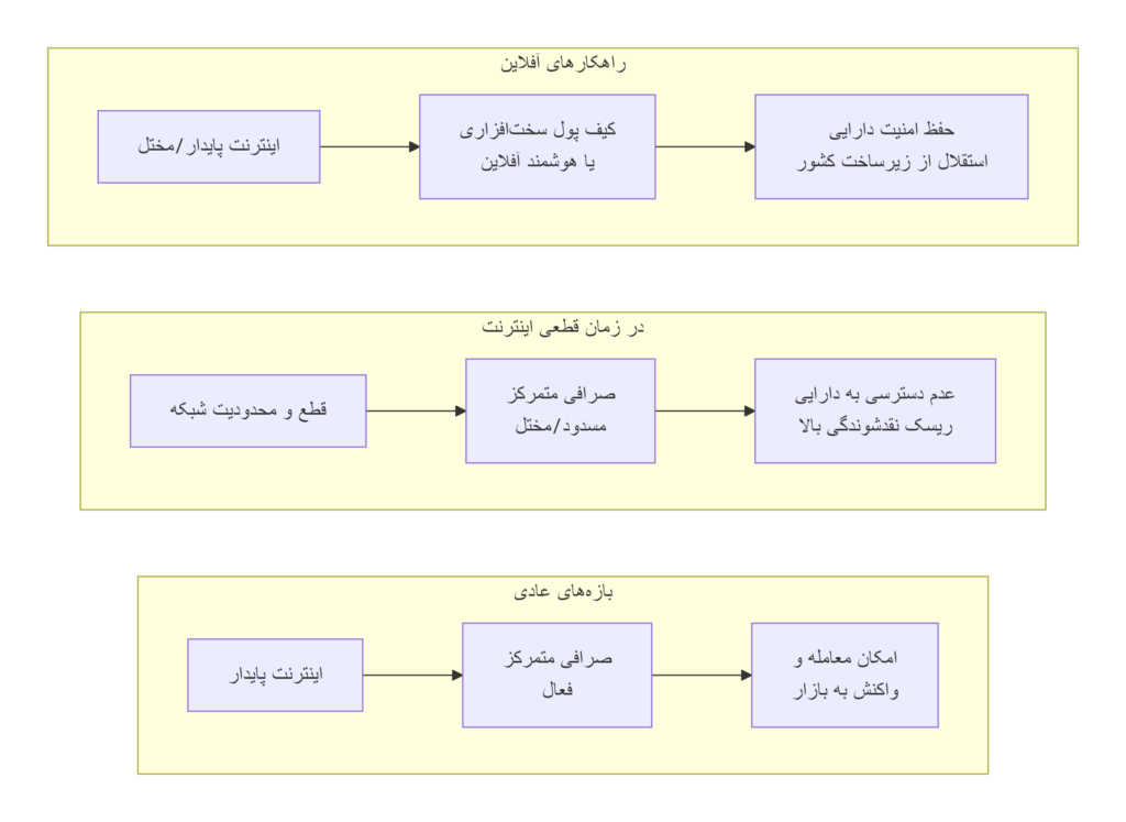 قطعی اینترنت و تهدید نقدشوندگی سرمایه‌ها
