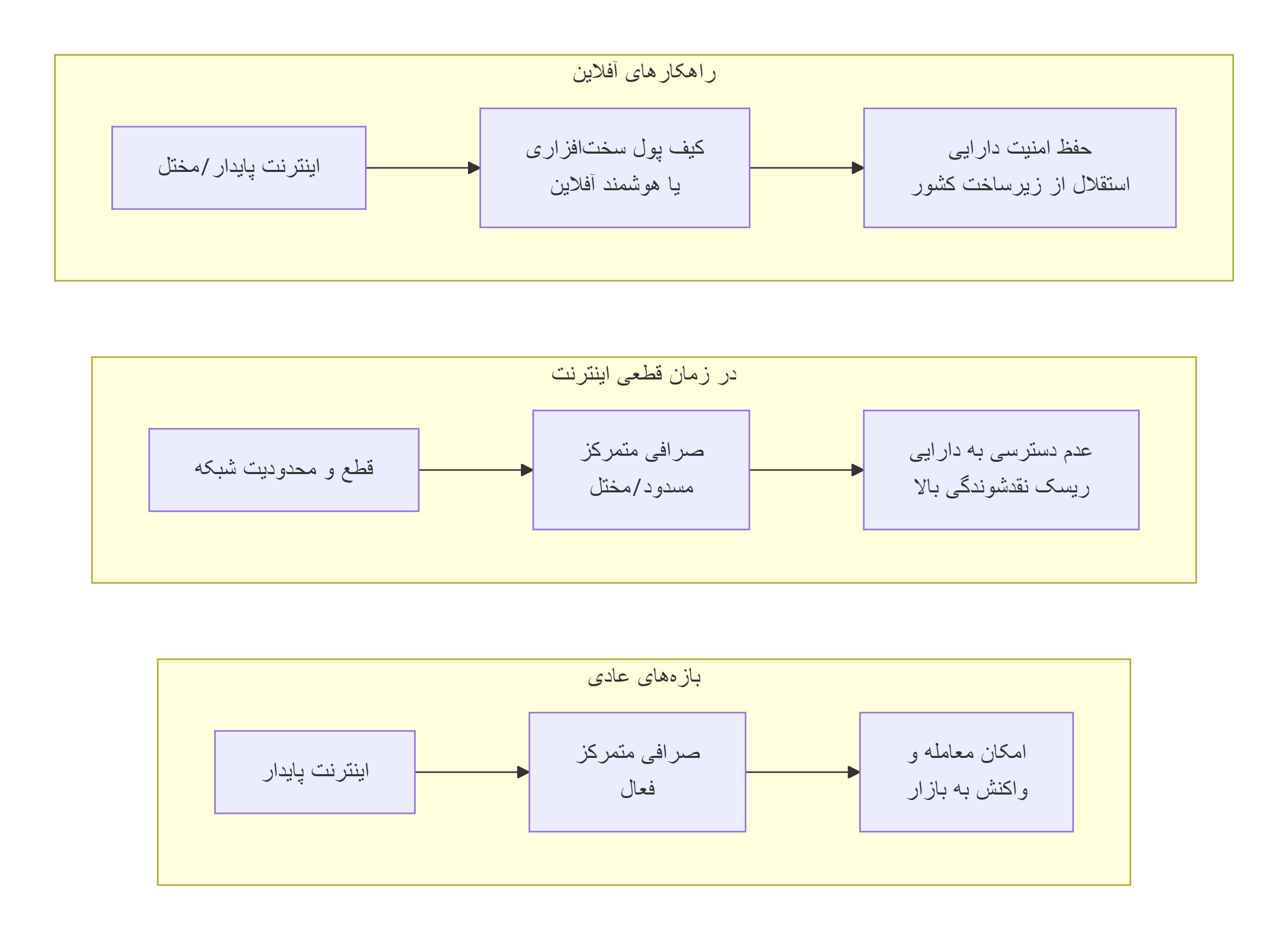 قطعی اینترنت و تهدید نقدشوندگی سرمایه‌ها